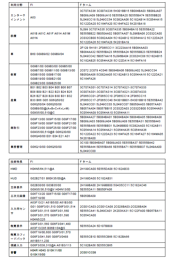 分類表