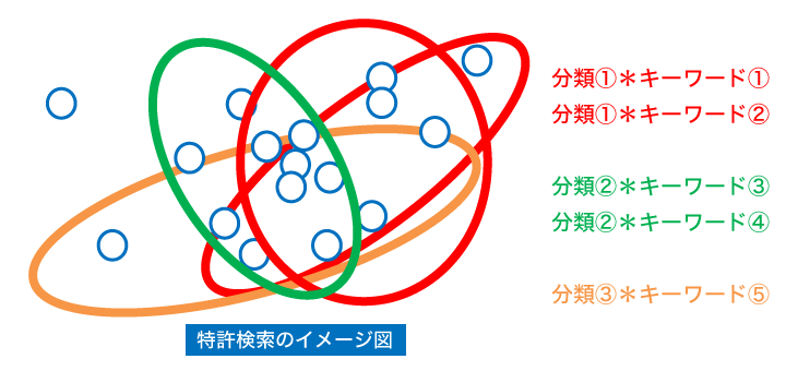 特許検索のイメージ図