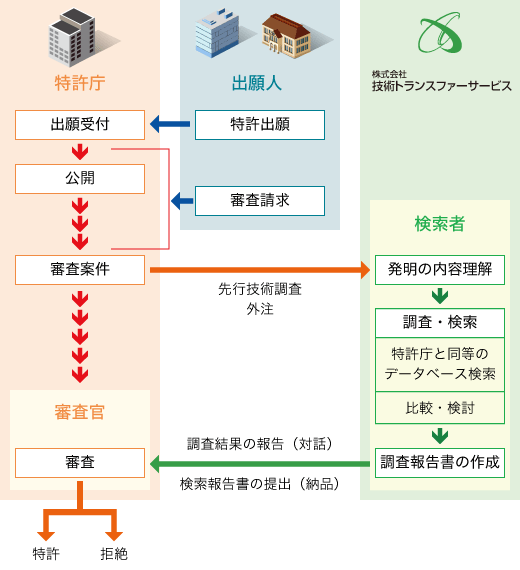 先行技術
